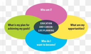 Pathways To Success Clipart Lambton Kent District School - Education And Career Life Planning - Png Download
