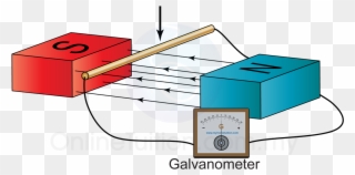 Electromagnetism Eddy Currents Of A Thin Wire - Will The Emf Differ Between Moving S Clipart