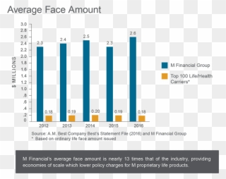 Average Face Amount Bar Graph - Bar Chart Clipart