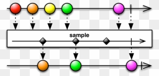 There Ia Also A Variant Of Sample That Samples The - Rxjava Throttlelast Clipart