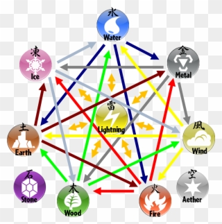 Chart - 7 Element - Pokemon Circle Of Elements Clipart