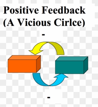 Difference Between Positive Feedback And Negative Feedback - Positive Feedback Vicious Cycle Clipart