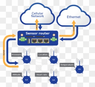 M2m Sensor Routing - Iot In Energy Management Clipart