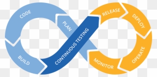 Devops Cycle - Continuous Testing Clipart