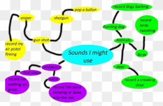 Mind Map Of Sound - Mind Map On Sound Clipart