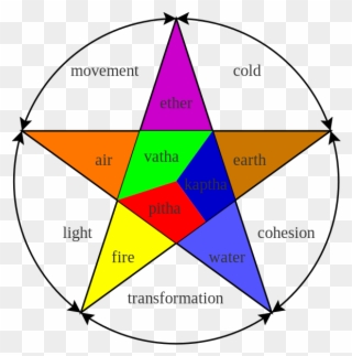 The Three Doshas At The Center Of The Star Are Aligned - Ayurveda Humors Clipart