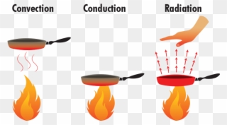 Heat Radiation Clipart - Png Download