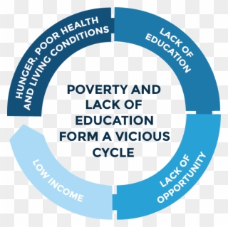 This Picture Illustrates The Cycle That Living In Poverty - Lack Of Education Cycle Clipart