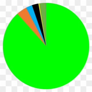 Pie Chart Showing Recovered Mass Of The Sayh Al Uhaymir - Circle Clipart