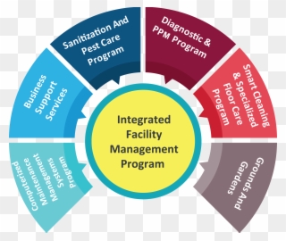 Integrated Facilities Management Ifm Services Home - Facility Management Clipart
