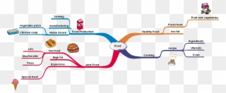 Although This Map Mainly Relates To Weather Images - Simple Mind On Food Clipart