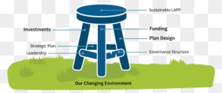 3 Legs Of Sustainability Png Clipart Transparent Library - Three Legs Of The Sustainability Stool