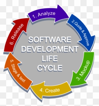 Software Development Clipart New Product Development - Life Cycle Of Computer Software - Png Download