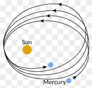 Planets In The Solar System Move In Elliptical Orbits - General Relativity Clipart