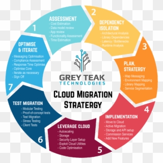 Greyteak Cloud Migration Stratergy - Shop Local Infographic Clipart