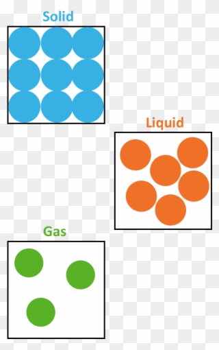 Particle Arrangements - Arrangement Of Solid Liquid And Gas Clipart