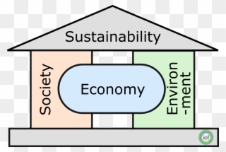 A Two Pillar Model Of Sustainability, Emphasizing The Clipart