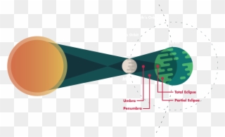 Sun Clipart - Solar Eclipse Diagram 3d - Png Download