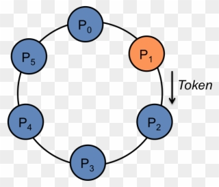 Token Ring Algorithm - Token Based Algorithm In Distributed System Clipart