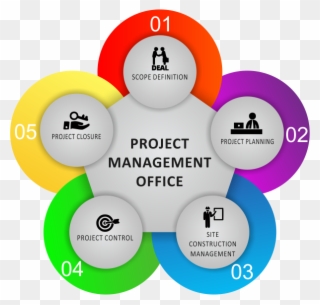 Defining And Establishing The Scope Of The Construction - Pmo For Construction Projects Clipart