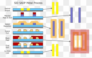 Semiconductor Engineering Self Aligned - Double Patterning Clipart