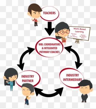 Teachers Work With Integrated Pathway Coaches And Site - Cartoon Clipart
