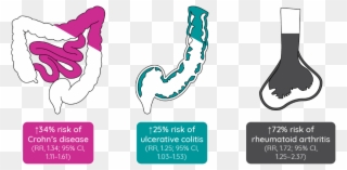 Risks Of Inflammatory Bowel Disease And Rheumatoid Clipart