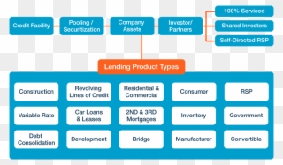Diagram Depicting Loan Software And Mortgage Software - P2p Lending System Architecture Clipart