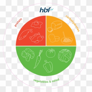 Getting Started With Healthy Eating Hbf Insurance Myplate - Healthy Eating Portions Plate Clipart
