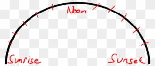 From The Far Left Sunrise, To Up At The Middle Of The - Sunlight Clipart