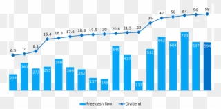 Dividend Clipart Dividend Share Cash Flow - Free Cash Flow Graph - Png Download