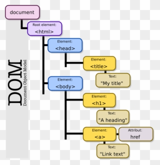 Dom Model Clipart Document Object Model Javascript - Dom Model - Png Download