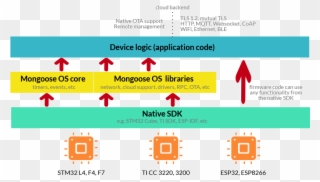 Mongoose Os Architecture Clipart