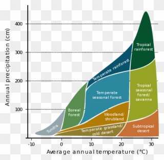 Bio112 Homework 3 Climate And Biomes Clipart