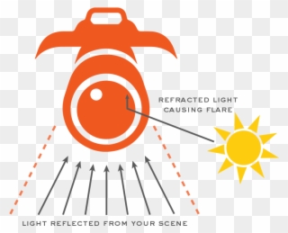 Flare Is Created When Light Is Refracting And Reflecting Clipart