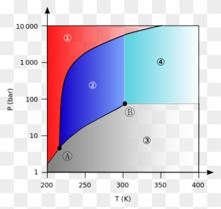 File Carbon Dioxide Pressure Temperature Phase Diagram Clipart ...
