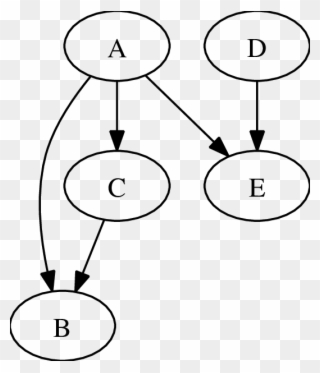 Bayesian Network Example Of Five Random Variables A, Clipart