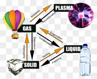 Sometimes Solids Can Go Directly Into A Gas Without Clipart
