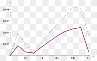 Graphs Of The Absolute Errors - Plot Clipart