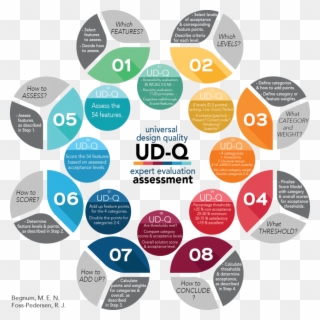 New Illustration Of The Ud-q Expert Evaluation Assessment - Circle Clipart