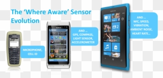 Nokia The 'where Aware' Sensor Evolution March - Nokia N8 Clipart