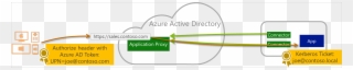 Relationship Between End Users, Azure Active Directory, - Azure Ad Native Application Clipart
