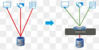 Decoupling Transform - Soap Api Database Clipart