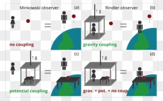Overview Of The Different Observer/particle Constellations - Non Inertial Observer Clipart