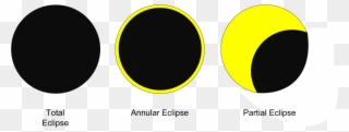 The Type Of Eclipse - 3 Major Types Of Eclipses - Png Download