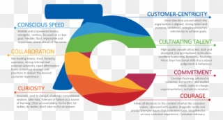 A Recent Study By Brand Learning Identified The 7c - Customer Centric Approach Model 7c Clipart