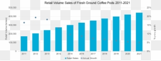Retail Volume Sales Of Fresh Ground Coffee Pods - Sydney Population Growth 2017 Clipart