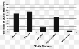 Overall Reporting Of Re-aim Elements Across Studies - Fortnite Revenue Vs Activision Clipart