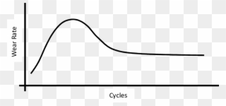 Typical Wear Curve For A Rolling-sliding Wear Test - Line Art Clipart
