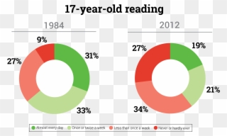 17 Year Old Reading 1984 Vs - Circle Clipart